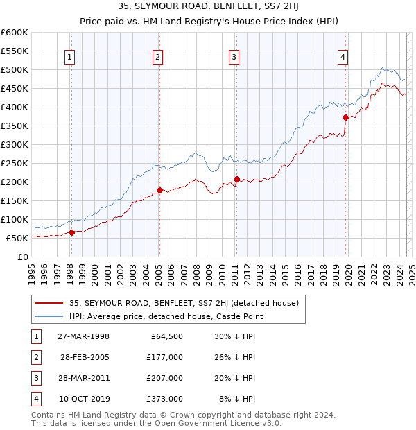 35, SEYMOUR ROAD, BENFLEET, SS7 2HJ: Price paid vs HM Land Registry's House Price Index