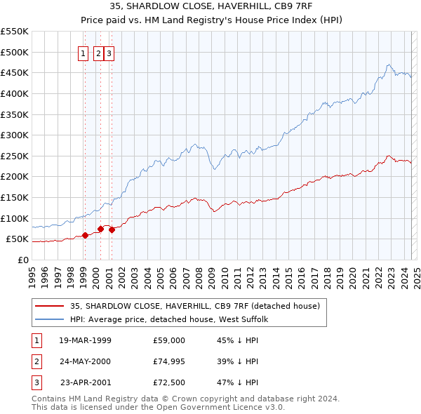 35, SHARDLOW CLOSE, HAVERHILL, CB9 7RF: Price paid vs HM Land Registry's House Price Index