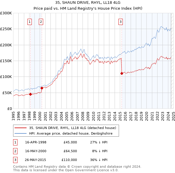 35, SHAUN DRIVE, RHYL, LL18 4LG: Price paid vs HM Land Registry's House Price Index