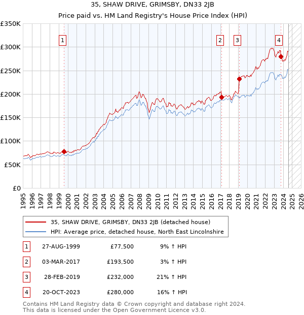 35, SHAW DRIVE, GRIMSBY, DN33 2JB: Price paid vs HM Land Registry's House Price Index