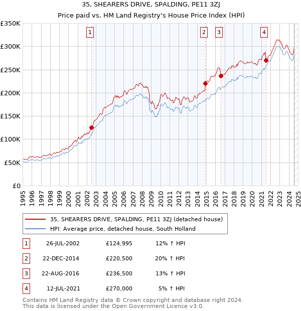 35, SHEARERS DRIVE, SPALDING, PE11 3ZJ: Price paid vs HM Land Registry's House Price Index