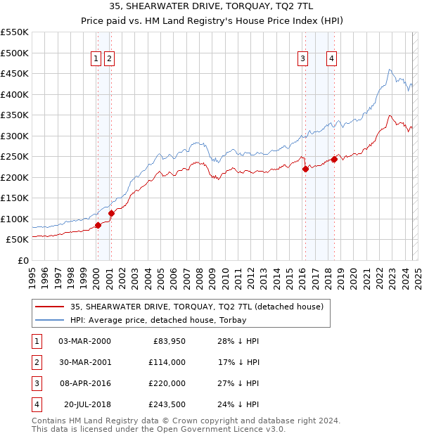 35, SHEARWATER DRIVE, TORQUAY, TQ2 7TL: Price paid vs HM Land Registry's House Price Index