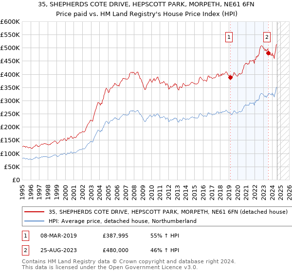 35, SHEPHERDS COTE DRIVE, HEPSCOTT PARK, MORPETH, NE61 6FN: Price paid vs HM Land Registry's House Price Index