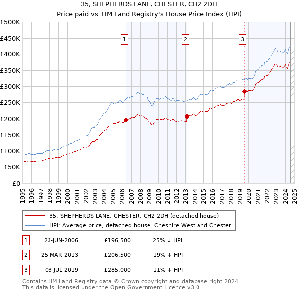 35, SHEPHERDS LANE, CHESTER, CH2 2DH: Price paid vs HM Land Registry's House Price Index