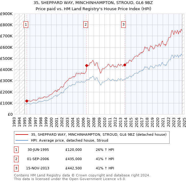 35, SHEPPARD WAY, MINCHINHAMPTON, STROUD, GL6 9BZ: Price paid vs HM Land Registry's House Price Index