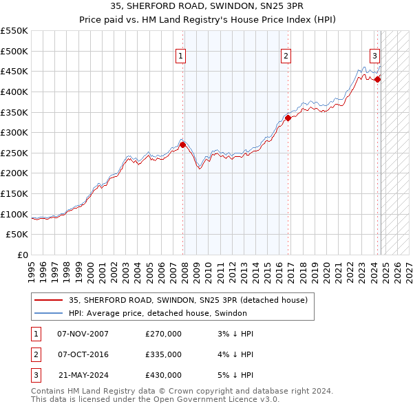 35, SHERFORD ROAD, SWINDON, SN25 3PR: Price paid vs HM Land Registry's House Price Index