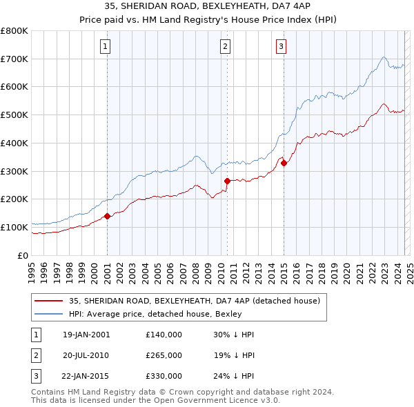 35, SHERIDAN ROAD, BEXLEYHEATH, DA7 4AP: Price paid vs HM Land Registry's House Price Index