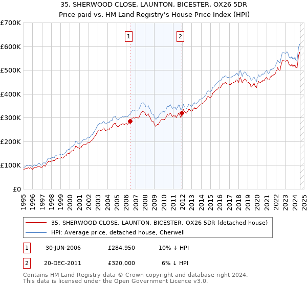 35, SHERWOOD CLOSE, LAUNTON, BICESTER, OX26 5DR: Price paid vs HM Land Registry's House Price Index