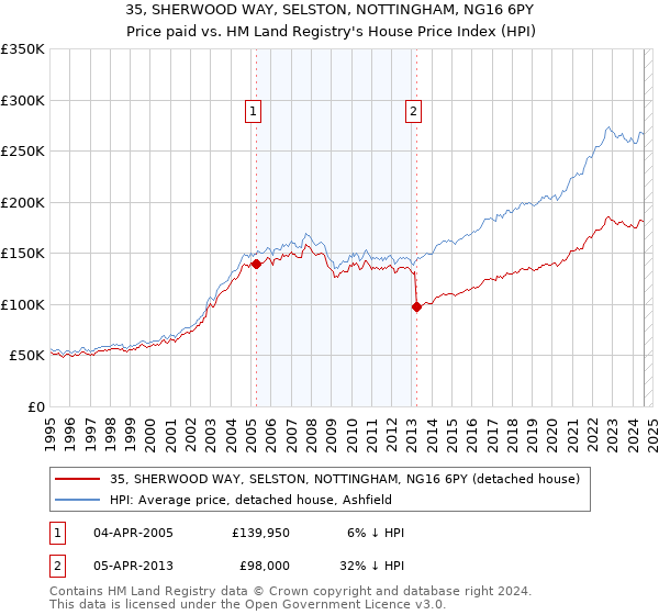 35, SHERWOOD WAY, SELSTON, NOTTINGHAM, NG16 6PY: Price paid vs HM Land Registry's House Price Index