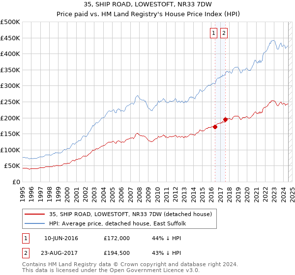 35, SHIP ROAD, LOWESTOFT, NR33 7DW: Price paid vs HM Land Registry's House Price Index