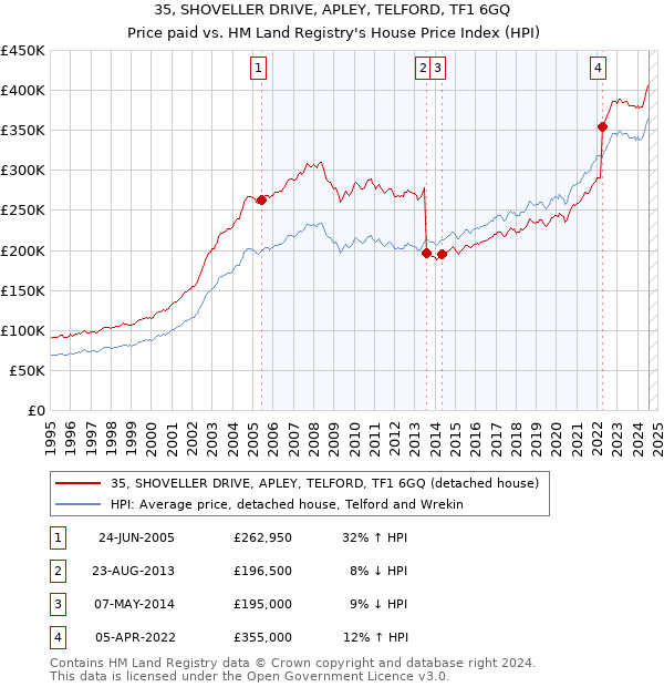 35, SHOVELLER DRIVE, APLEY, TELFORD, TF1 6GQ: Price paid vs HM Land Registry's House Price Index