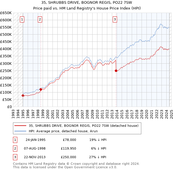 35, SHRUBBS DRIVE, BOGNOR REGIS, PO22 7SW: Price paid vs HM Land Registry's House Price Index