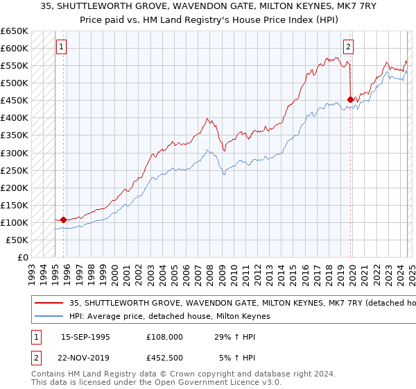 35, SHUTTLEWORTH GROVE, WAVENDON GATE, MILTON KEYNES, MK7 7RY: Price paid vs HM Land Registry's House Price Index