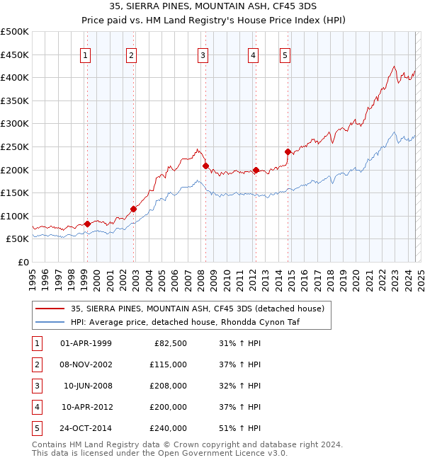 35, SIERRA PINES, MOUNTAIN ASH, CF45 3DS: Price paid vs HM Land Registry's House Price Index