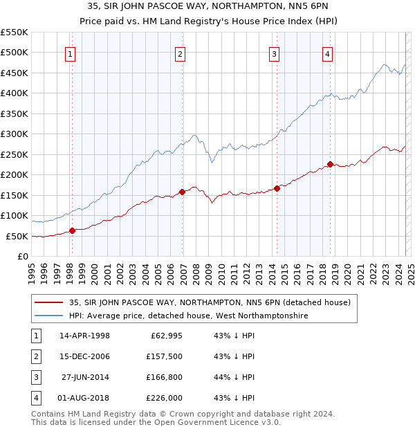 35, SIR JOHN PASCOE WAY, NORTHAMPTON, NN5 6PN: Price paid vs HM Land Registry's House Price Index