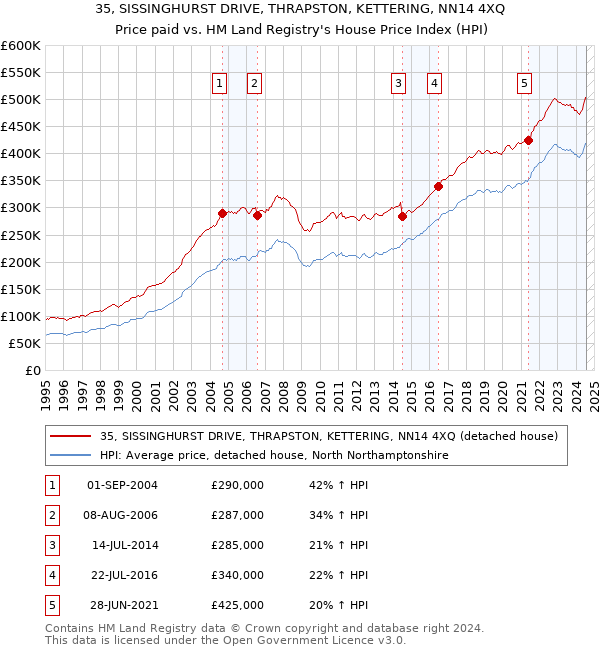 35, SISSINGHURST DRIVE, THRAPSTON, KETTERING, NN14 4XQ: Price paid vs HM Land Registry's House Price Index