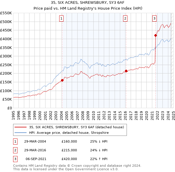 35, SIX ACRES, SHREWSBURY, SY3 6AF: Price paid vs HM Land Registry's House Price Index