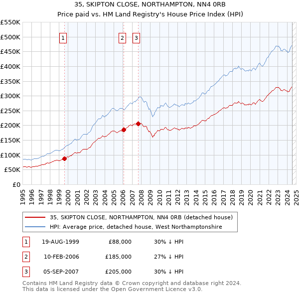 35, SKIPTON CLOSE, NORTHAMPTON, NN4 0RB: Price paid vs HM Land Registry's House Price Index