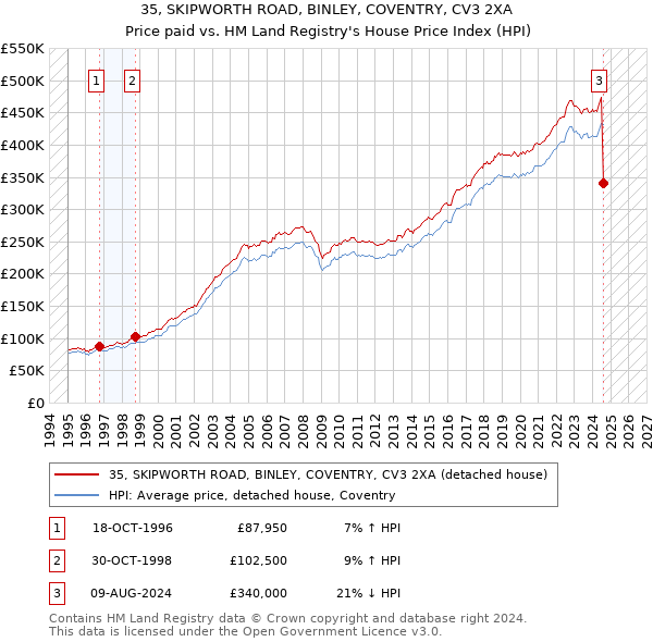 35, SKIPWORTH ROAD, BINLEY, COVENTRY, CV3 2XA: Price paid vs HM Land Registry's House Price Index