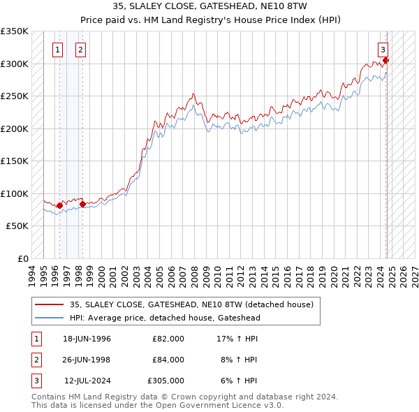 35, SLALEY CLOSE, GATESHEAD, NE10 8TW: Price paid vs HM Land Registry's House Price Index