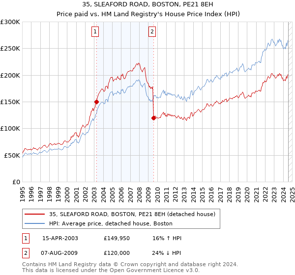 35, SLEAFORD ROAD, BOSTON, PE21 8EH: Price paid vs HM Land Registry's House Price Index