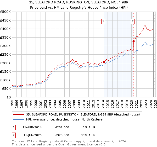 35, SLEAFORD ROAD, RUSKINGTON, SLEAFORD, NG34 9BP: Price paid vs HM Land Registry's House Price Index