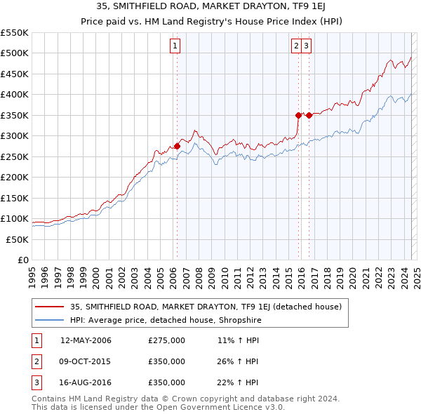 35, SMITHFIELD ROAD, MARKET DRAYTON, TF9 1EJ: Price paid vs HM Land Registry's House Price Index