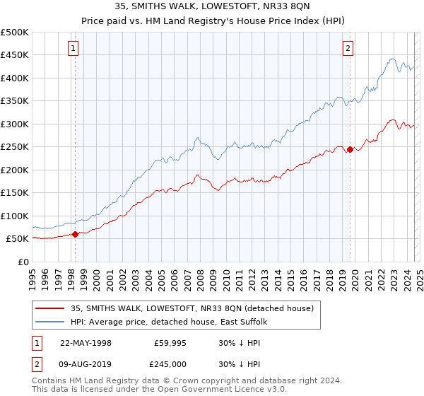 35, SMITHS WALK, LOWESTOFT, NR33 8QN: Price paid vs HM Land Registry's House Price Index