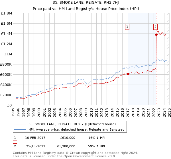 35, SMOKE LANE, REIGATE, RH2 7HJ: Price paid vs HM Land Registry's House Price Index