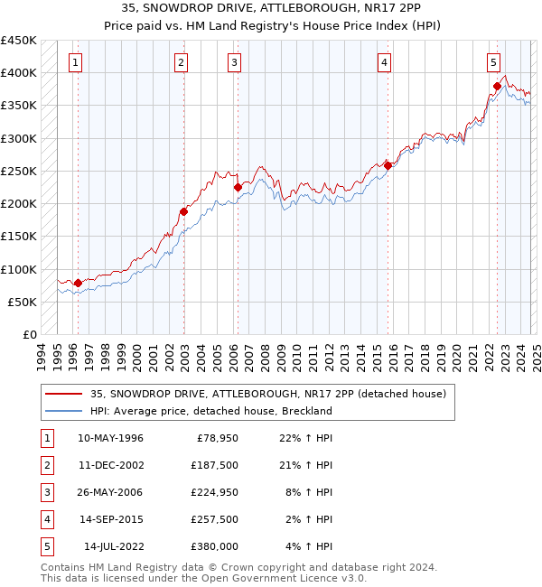 35, SNOWDROP DRIVE, ATTLEBOROUGH, NR17 2PP: Price paid vs HM Land Registry's House Price Index