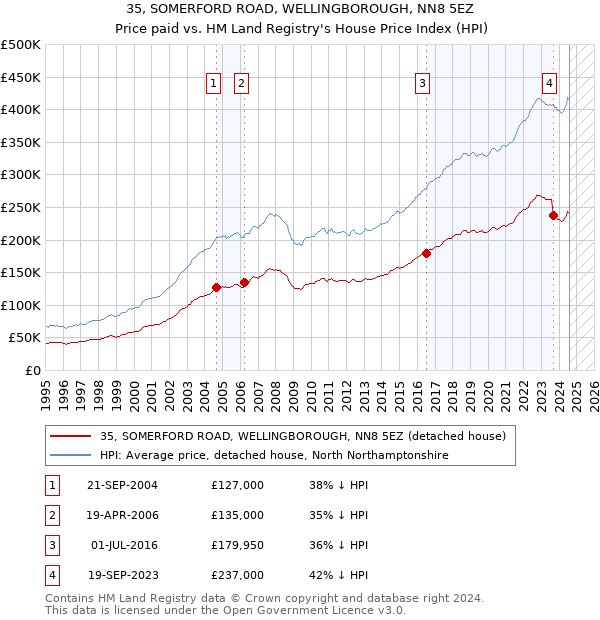 35, SOMERFORD ROAD, WELLINGBOROUGH, NN8 5EZ: Price paid vs HM Land Registry's House Price Index