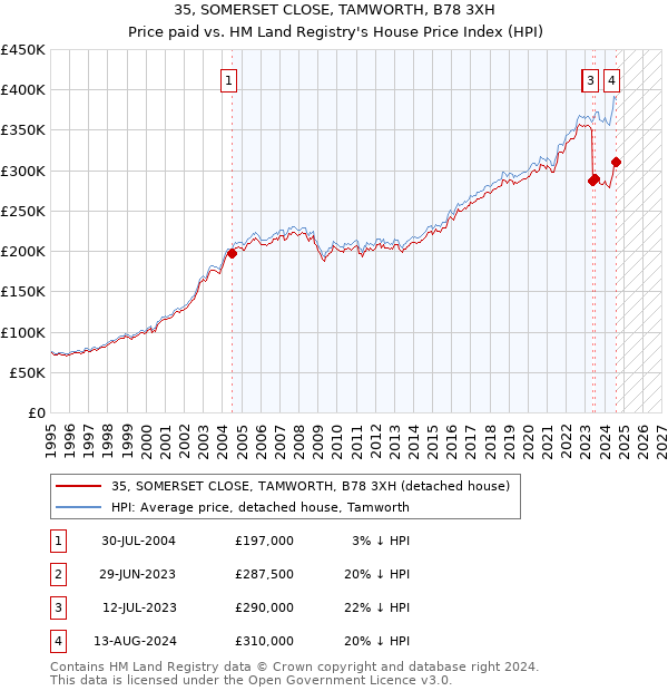 35, SOMERSET CLOSE, TAMWORTH, B78 3XH: Price paid vs HM Land Registry's House Price Index