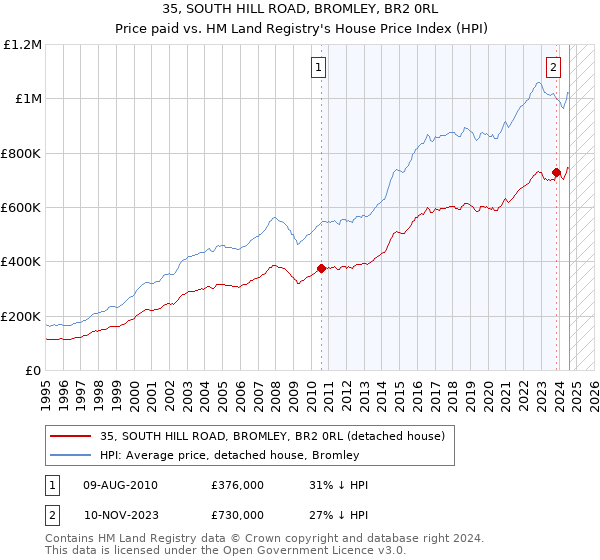 35, SOUTH HILL ROAD, BROMLEY, BR2 0RL: Price paid vs HM Land Registry's House Price Index