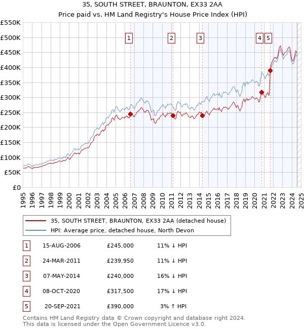 35, SOUTH STREET, BRAUNTON, EX33 2AA: Price paid vs HM Land Registry's House Price Index