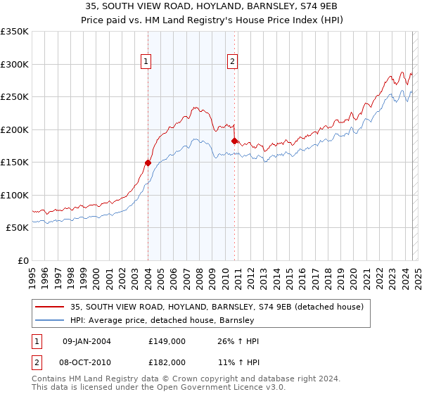 35, SOUTH VIEW ROAD, HOYLAND, BARNSLEY, S74 9EB: Price paid vs HM Land Registry's House Price Index