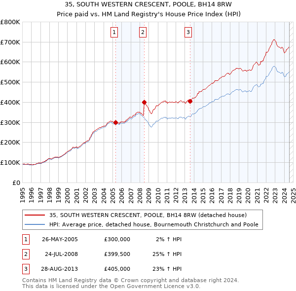 35, SOUTH WESTERN CRESCENT, POOLE, BH14 8RW: Price paid vs HM Land Registry's House Price Index