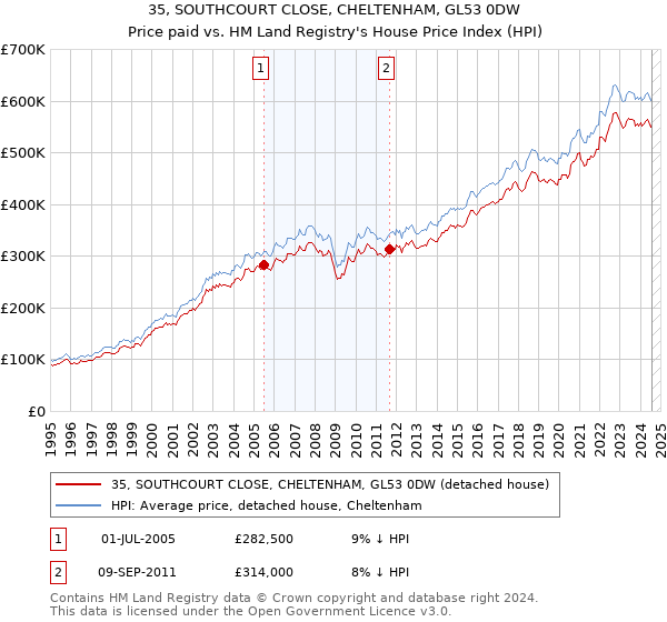 35, SOUTHCOURT CLOSE, CHELTENHAM, GL53 0DW: Price paid vs HM Land Registry's House Price Index