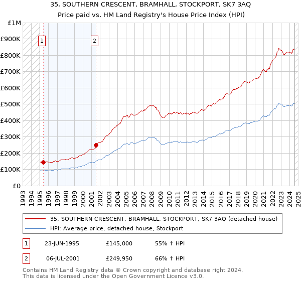 35, SOUTHERN CRESCENT, BRAMHALL, STOCKPORT, SK7 3AQ: Price paid vs HM Land Registry's House Price Index