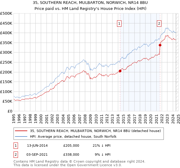 35, SOUTHERN REACH, MULBARTON, NORWICH, NR14 8BU: Price paid vs HM Land Registry's House Price Index