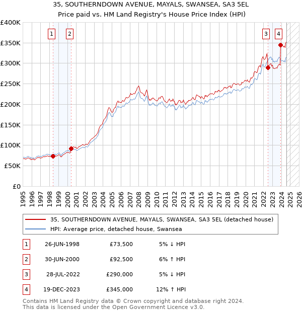 35, SOUTHERNDOWN AVENUE, MAYALS, SWANSEA, SA3 5EL: Price paid vs HM Land Registry's House Price Index