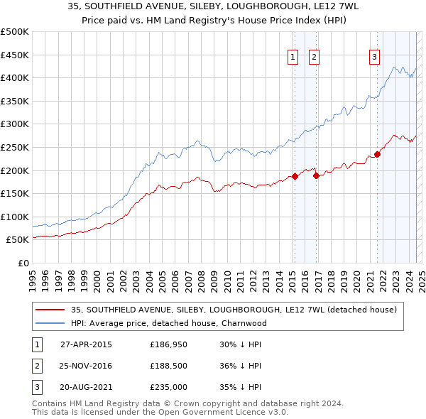 35, SOUTHFIELD AVENUE, SILEBY, LOUGHBOROUGH, LE12 7WL: Price paid vs HM Land Registry's House Price Index