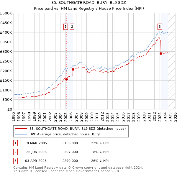 35, SOUTHGATE ROAD, BURY, BL9 8DZ: Price paid vs HM Land Registry's House Price Index