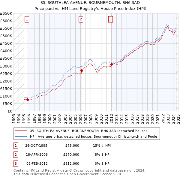 35, SOUTHLEA AVENUE, BOURNEMOUTH, BH6 3AD: Price paid vs HM Land Registry's House Price Index