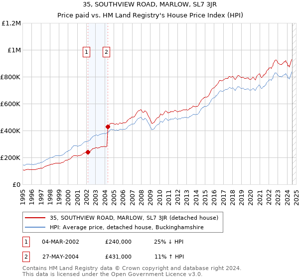 35, SOUTHVIEW ROAD, MARLOW, SL7 3JR: Price paid vs HM Land Registry's House Price Index