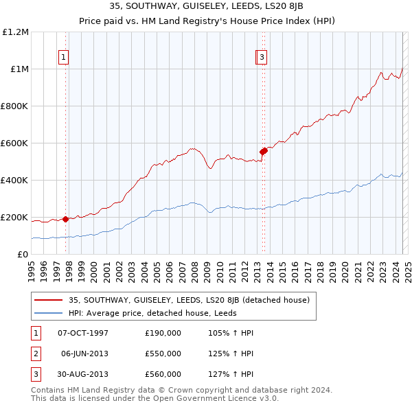 35, SOUTHWAY, GUISELEY, LEEDS, LS20 8JB: Price paid vs HM Land Registry's House Price Index