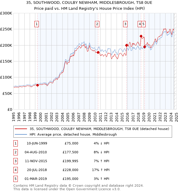 35, SOUTHWOOD, COULBY NEWHAM, MIDDLESBROUGH, TS8 0UE: Price paid vs HM Land Registry's House Price Index