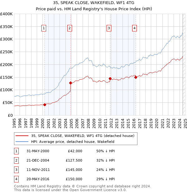 35, SPEAK CLOSE, WAKEFIELD, WF1 4TG: Price paid vs HM Land Registry's House Price Index