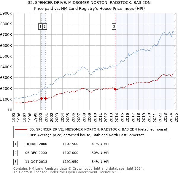 35, SPENCER DRIVE, MIDSOMER NORTON, RADSTOCK, BA3 2DN: Price paid vs HM Land Registry's House Price Index