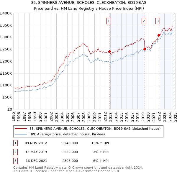 35, SPINNERS AVENUE, SCHOLES, CLECKHEATON, BD19 6AS: Price paid vs HM Land Registry's House Price Index