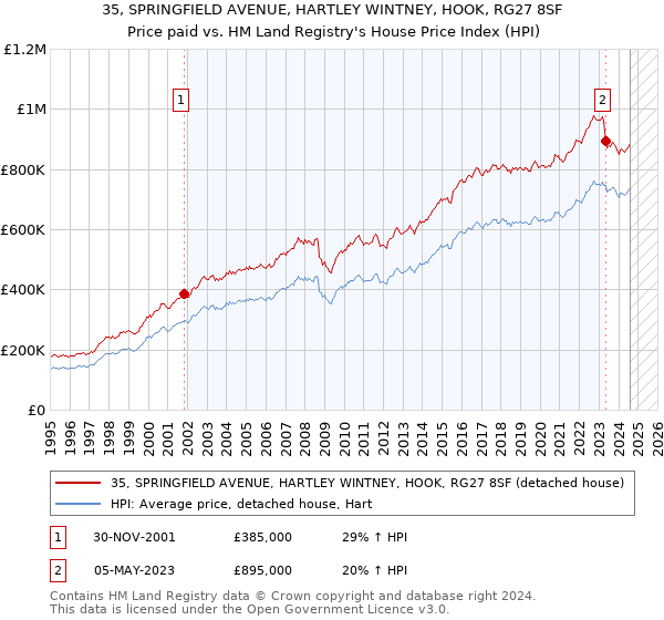 35, SPRINGFIELD AVENUE, HARTLEY WINTNEY, HOOK, RG27 8SF: Price paid vs HM Land Registry's House Price Index